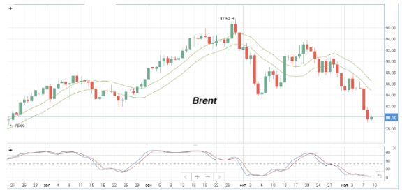 Цена на нефть марки Brent опускалась ниже 80 долларов за баррель впервые за 3,5 месяца